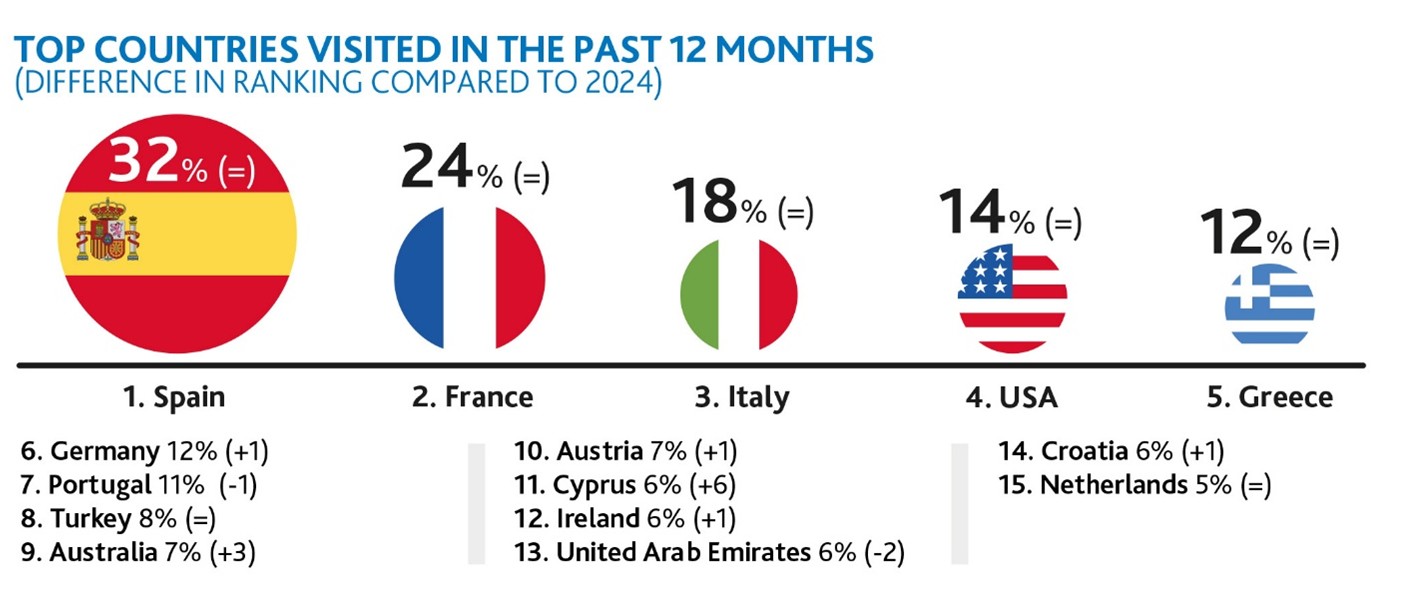 Top countries visited in the past 12 months Top countries visited in the past 12 months